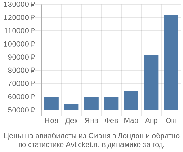 Авиабилеты из Сианя в Лондон цены