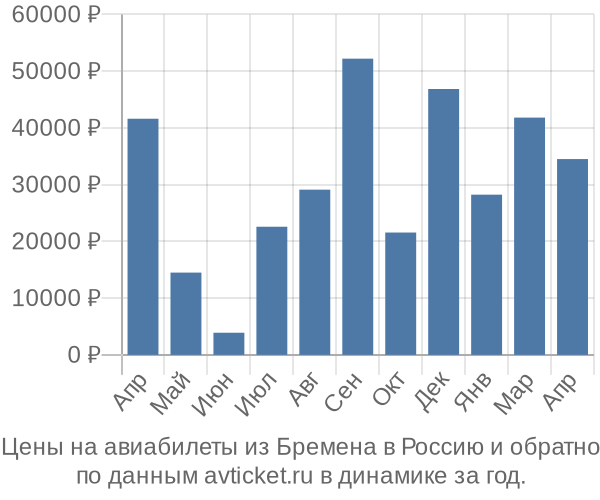 Цены на авиабилеты из Бремена в  по месяцам