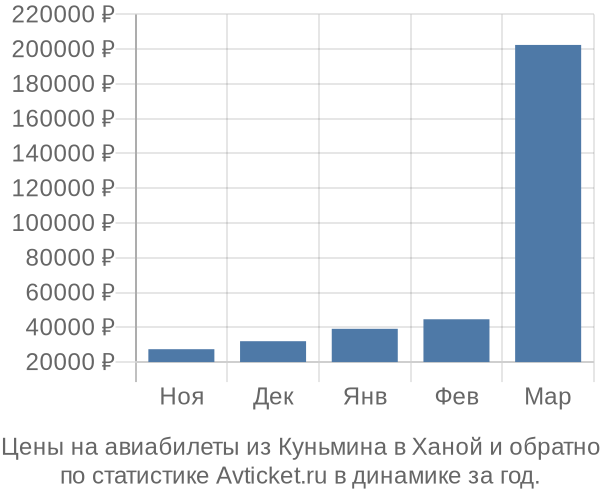 Авиабилеты из Куньмина в Ханой цены