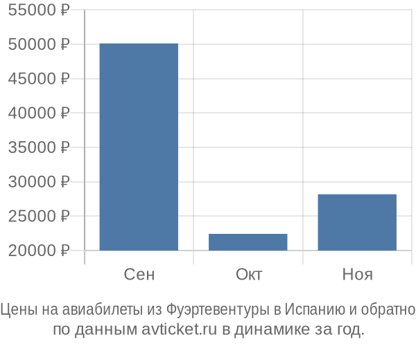 Цены на авиабилеты из Фуэртевентуры в  по месяцам