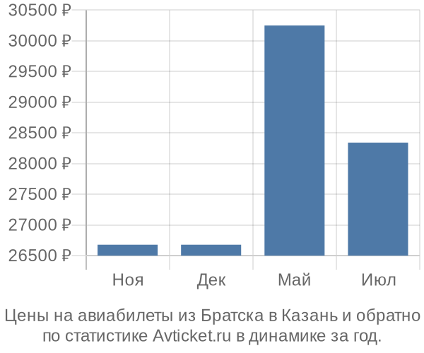 Авиабилеты из Братска в Казань цены