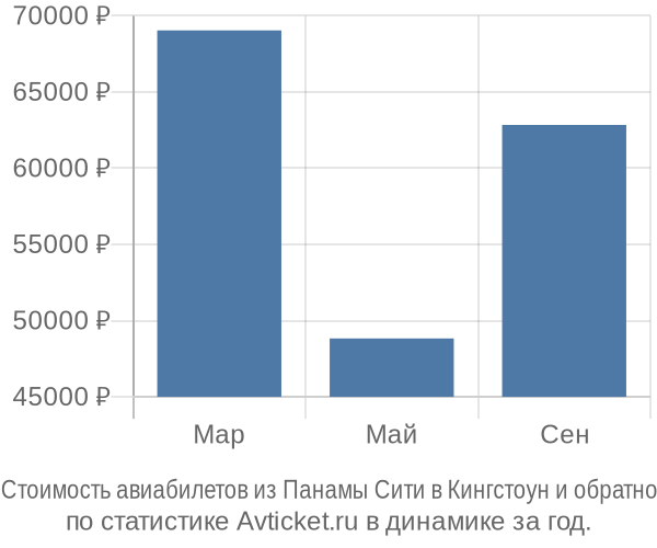 Стоимость авиабилетов из Панамы Сити в Кингстоун