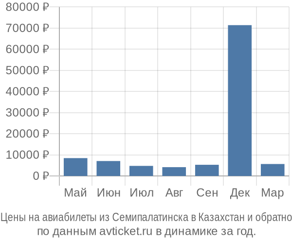 Цены на авиабилеты из Семипалатинска в  по месяцам