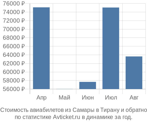 График изменения цен на авиабилеты из Самары в Тирану Стоимость авиабилетов из Самары в Тирану