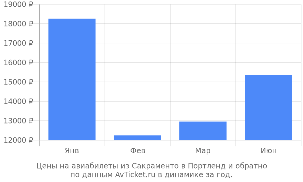 Цены на авиабилеты из Сакраменто в Портленд по месяцам Цены на авиабилеты из Сакраменто в Портленд по месяцам
