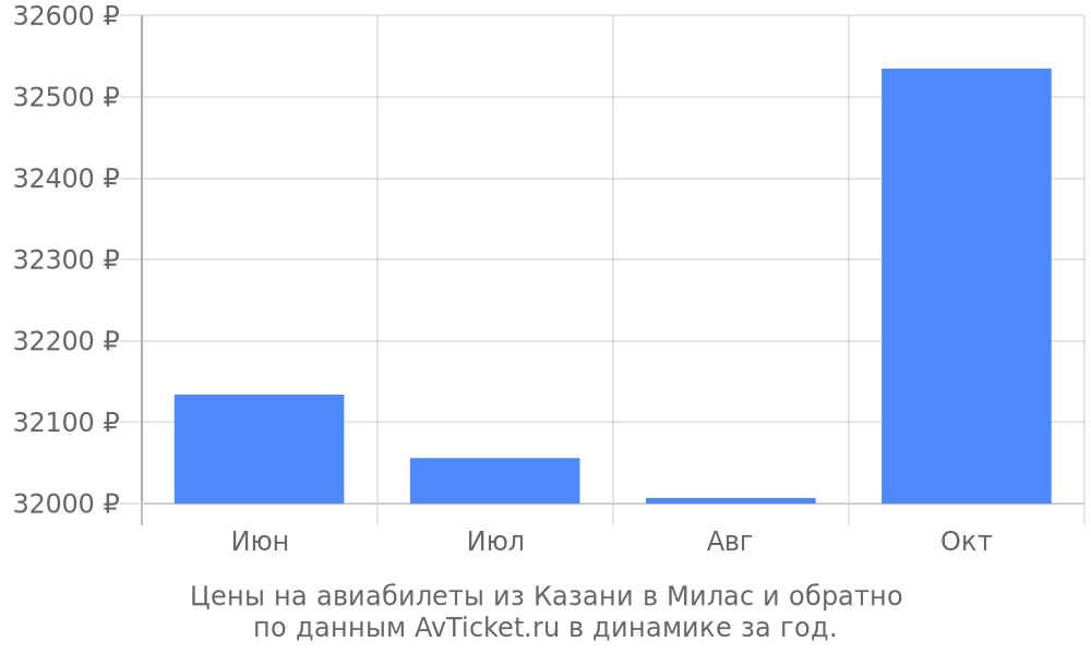 Цены на авиабилеты из Казани в Милас по месяцам Цены на авиабилеты из Казани в Милас по месяцам