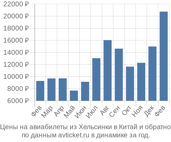 Цены на авиабилеты из Хельсинки в  по месяцам