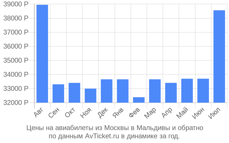 Цены на авиабилеты из Москвы в Мальдивы по месяцам