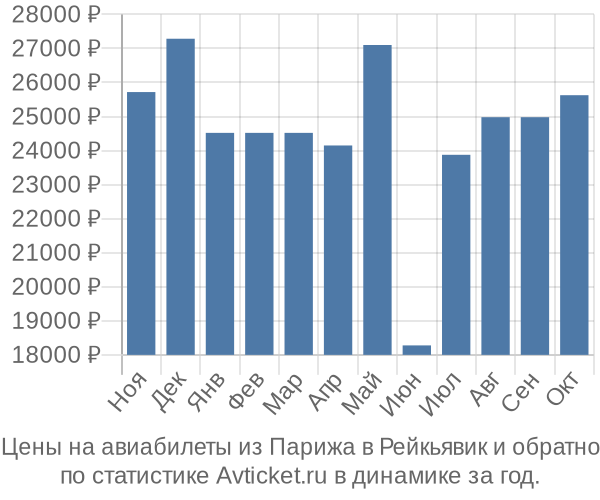 Авиабилеты из Парижа в Рейкьявик цены