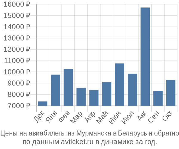 Цены на авиабилеты из Мурманска в  по месяцам