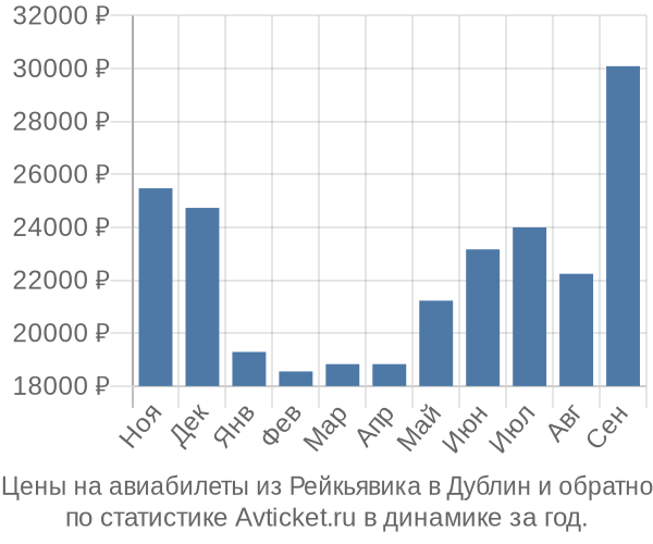 Авиабилеты из Рейкьявика в Дублин цены