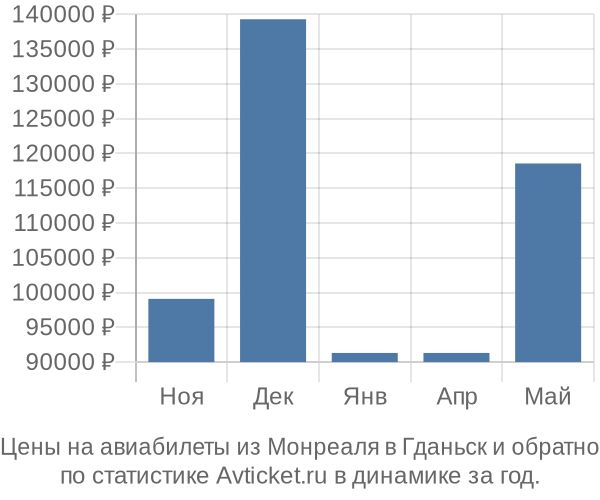 Авиабилеты из Монреаля в Гданьск цены