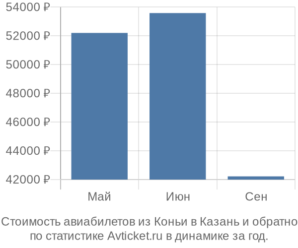 График изменения цен на авиабилеты из Коньи в Казань Стоимость авиабилетов из Коньи в Казань