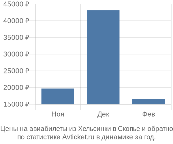 Авиабилеты из Хельсинки в Скопье цены