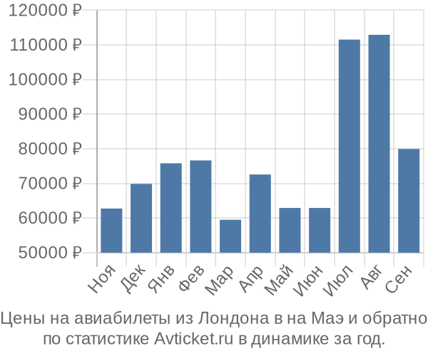 Авиабилеты из Лондона в на Маэ цены