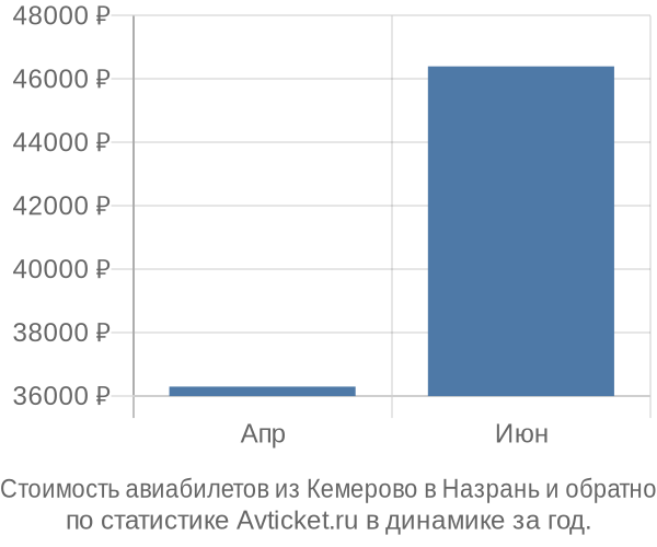 График изменения цен на авиабилеты из Кемерово в Назрань Стоимость авиабилетов из Кемерово в Назрань