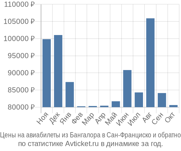 Авиабилеты из Бангалора в Сан-Франциско цены