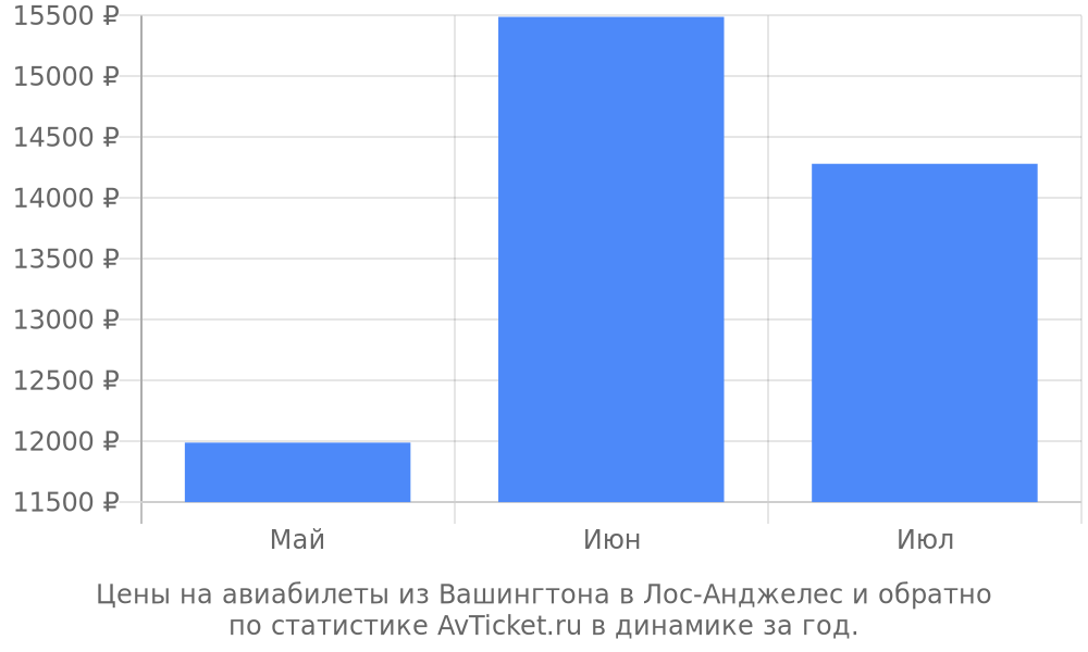 Цены на авиабилеты из Вашингтона в Лос-Анджелес Цены на авиабилеты из Вашингтона в Лос-Анджелес