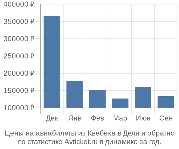 Авиабилеты из Квебека в Дели цены