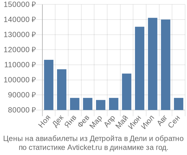 Авиабилеты из Детройта в Дели цены