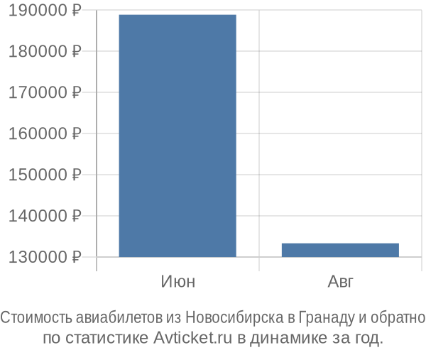 График изменения цен на авиабилеты из Новосибирска в Гранаду Стоимость авиабилетов из Новосибирска в Гранаду