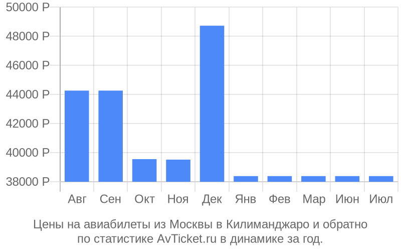 Цены на авиабилеты из Москвы в Килиманджаро Цены на авиабилеты из Москвы в Килиманджаро