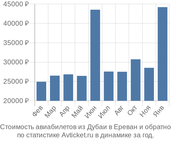 Стоимость авиабилетов из Дубаи в Ереван