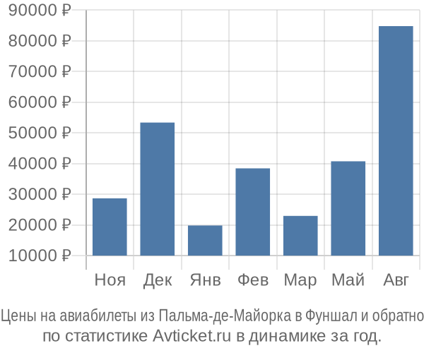 Авиабилеты из Пальма-де-Майорка в Фуншал цены
