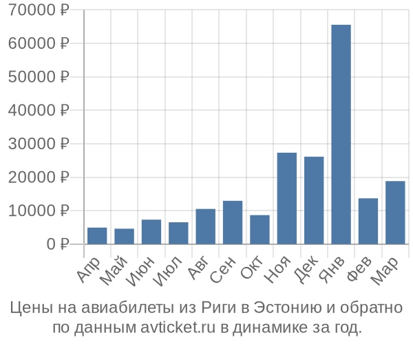 Цены на авиабилеты из Риги в  по месяцам