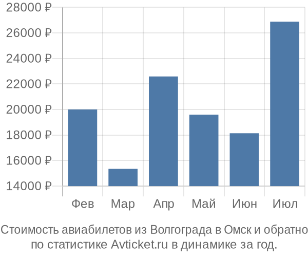 Стоимость авиабилетов из Волгограда в Омск