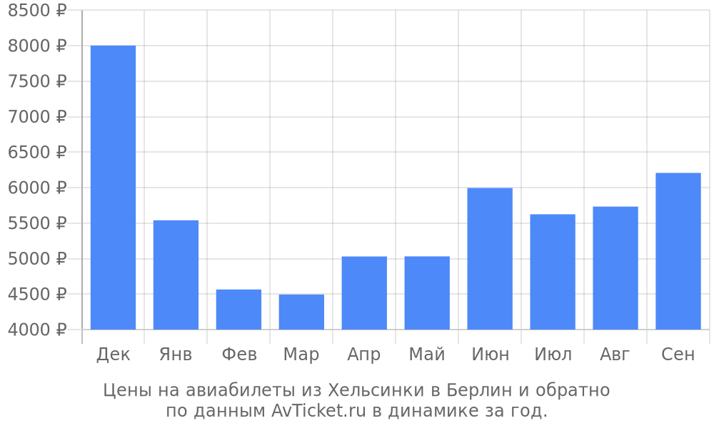Цены на авиабилеты из Хельсинки в Берлин по месяцам Цены на авиабилеты из Хельсинки в Берлин по месяцам