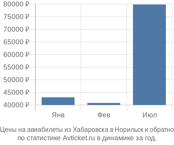 Авиабилеты из Хабаровска в Норильск цены
