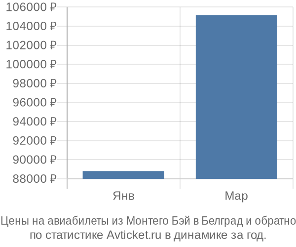 Авиабилеты из Монтего Бэй в Белград цены
