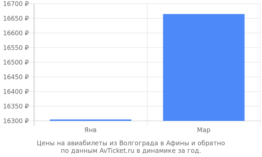 Цены на авиабилеты из Волгограда в Афины по месяцам Цены на авиабилеты из Волгограда в Афины по месяцам