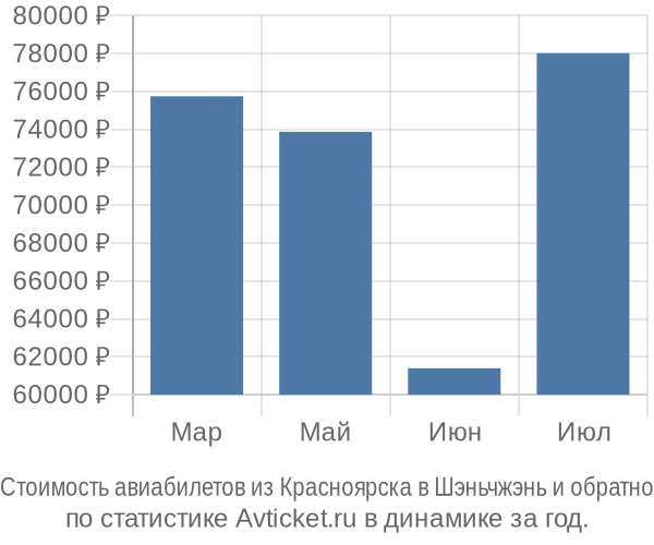 Стоимость авиабилетов из Красноярска в Шэньчжэнь