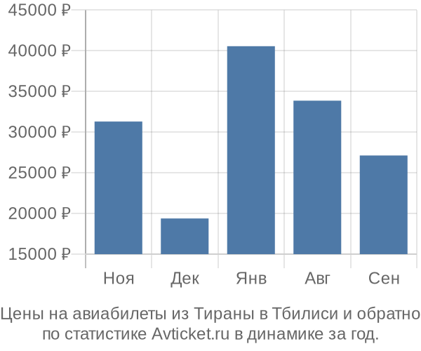 Авиабилеты из Тираны в Тбилиси цены