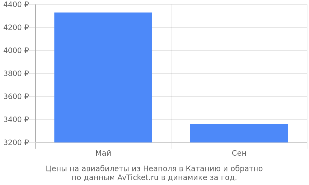 Цены на авиабилеты из Неаполя в Катанию по месяцам Цены на авиабилеты из Неаполя в Катанию по месяцам