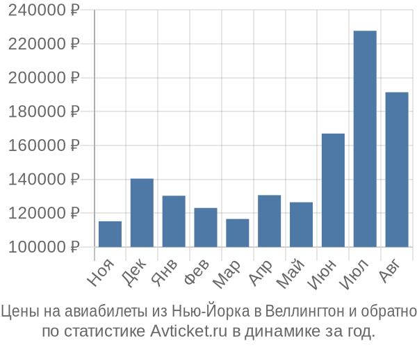 Авиабилеты из Нью-Йорка в Веллингтон цены