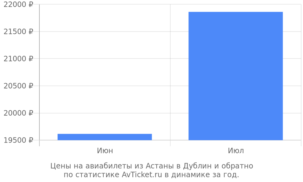 Цены на авиабилеты из Астаны в Дублин Цены на авиабилеты из Астаны в Дублин