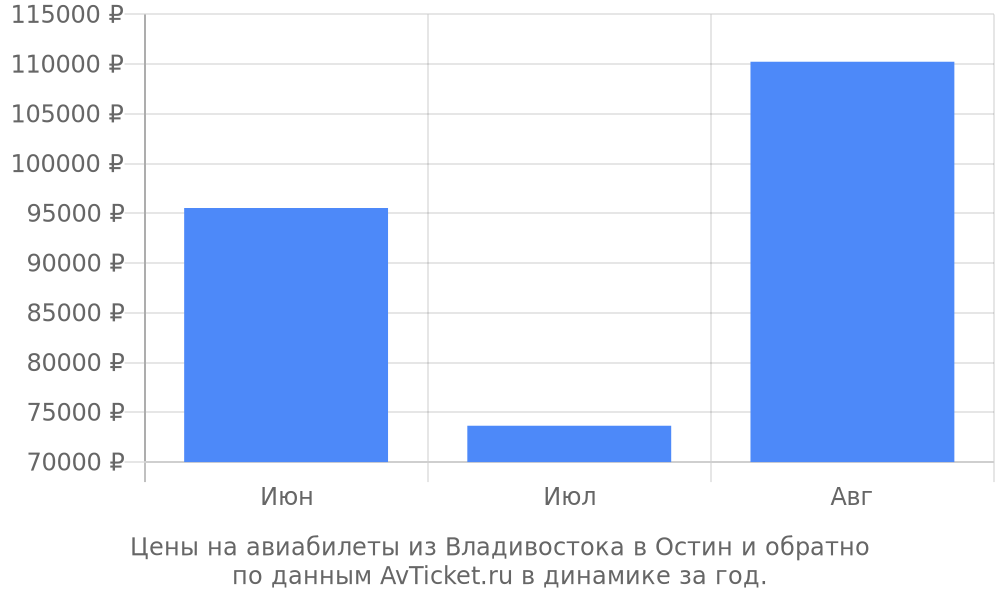 Цены на авиабилеты из Владивостока в Остин по месяцам Цены на авиабилеты из Владивостока в Остин по месяцам