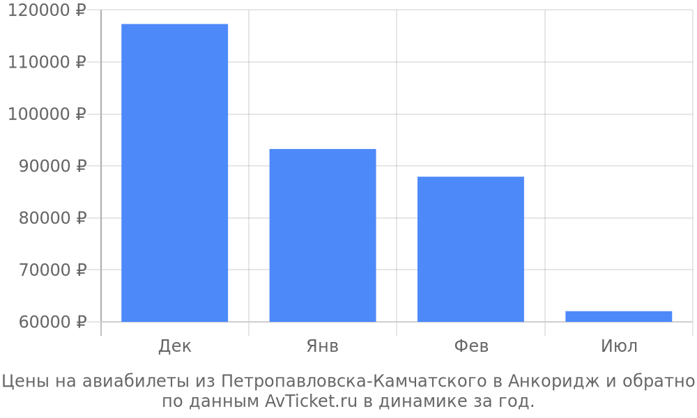 Цены на авиабилеты из Петропавловска-Камчатского в Анкоридж по месяцам Цены на авиабилеты из Петропавловска-Камчатского в Анкоридж по месяцам
