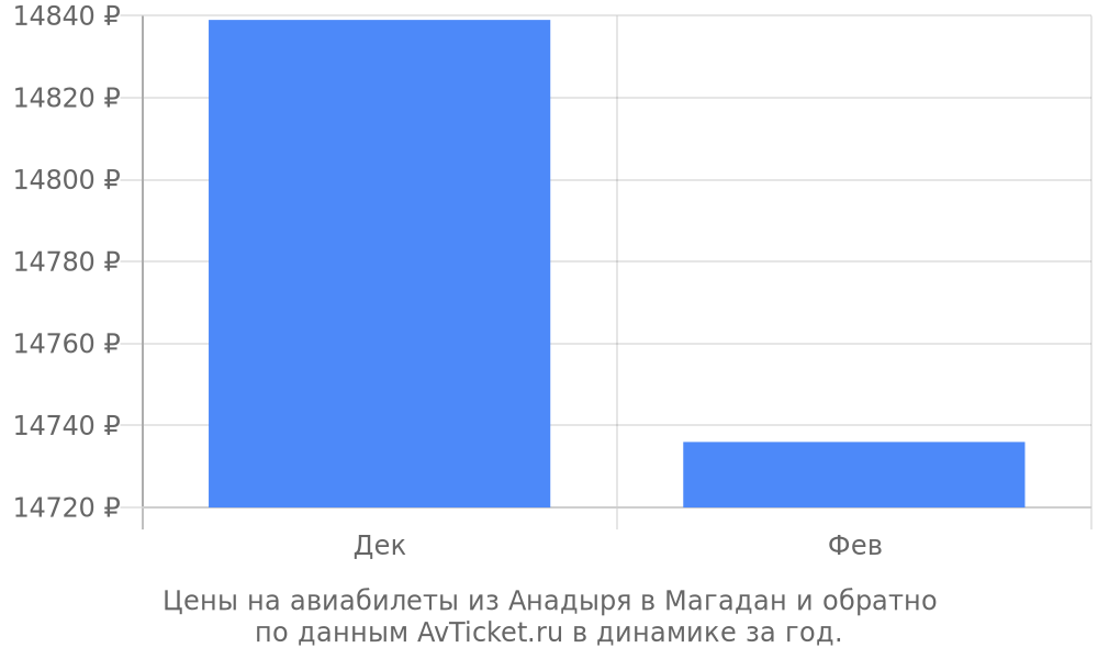 Цены на авиабилеты из Анадыря в Магадан по месяцам Цены на авиабилеты из Анадыря в Магадан по месяцам