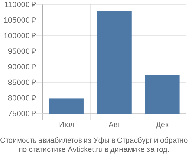 График изменения цен на авиабилеты из Уфы в Страсбург Стоимость авиабилетов из Уфы в Страсбург