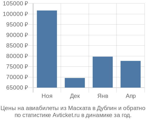 Авиабилеты из Маската в Дублин цены