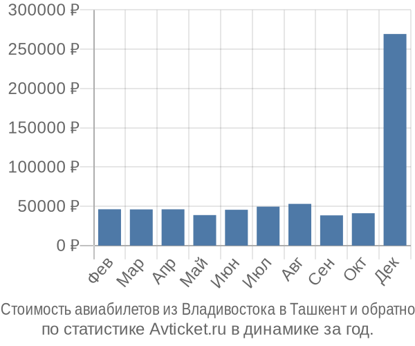 Стоимость авиабилетов из Владивостока в Ташкент