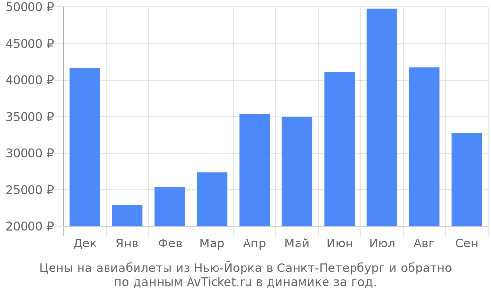 Цены на авиабилеты из Нью-Йорка в Санкт-Петербург по месяцам Цены на авиабилеты из Нью-Йорка в Санкт-Петербург по месяцам