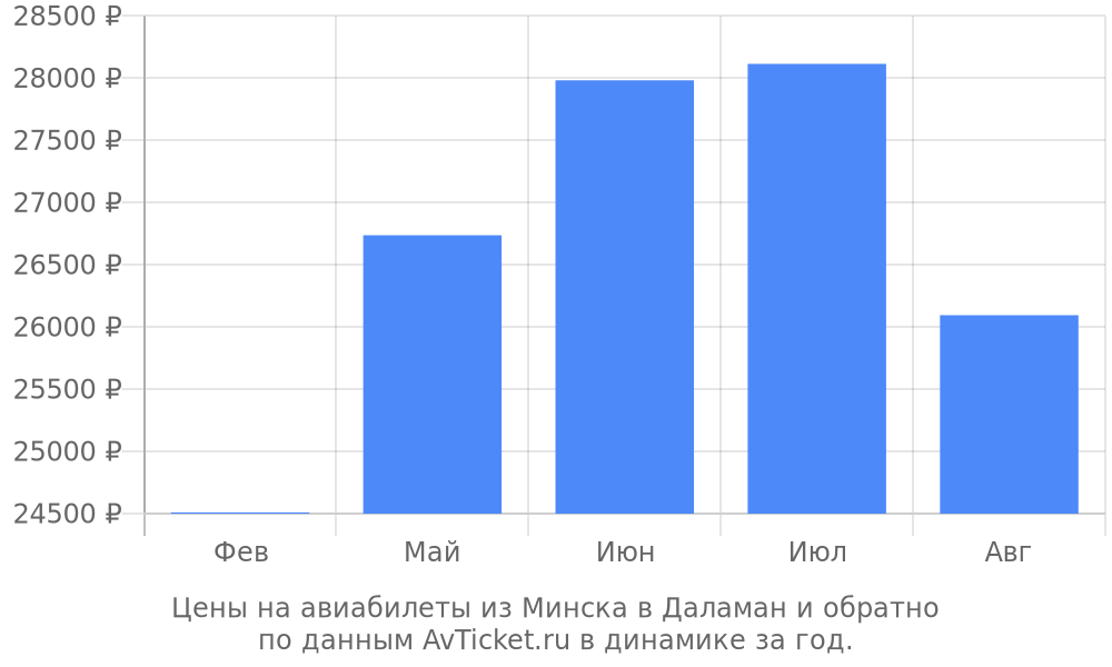 Цены на авиабилеты из Минска в Даламан по месяцам Цены на авиабилеты из Минска в Даламан по месяцам