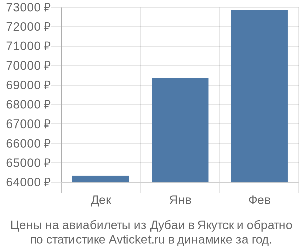 Авиабилеты из Дубаи в Якутск цены