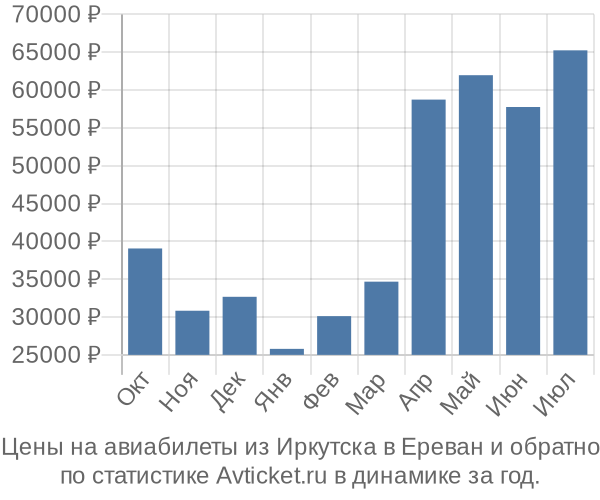 Авиабилеты из Иркутска в Ереван цены