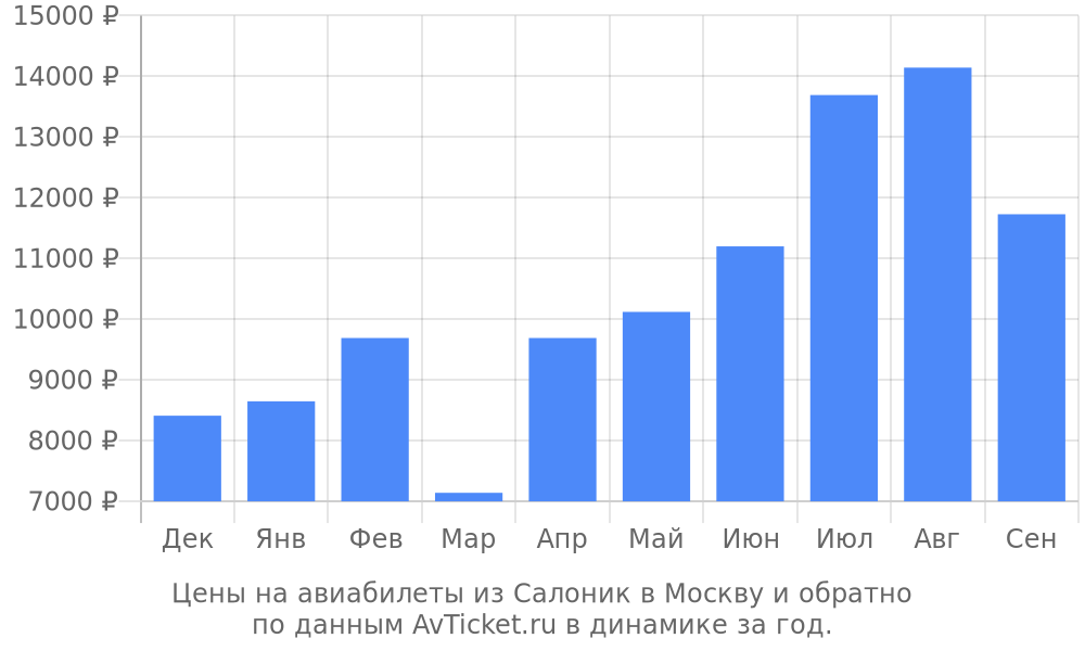 Цены на авиабилеты из Салоник в Москву по месяцам Цены на авиабилеты из Салоник в Москву по месяцам